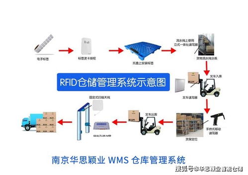 自動化倉庫系統的因由 透視其控制系統的開發與集成