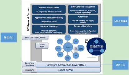 白牌廠商視角 極簡交換機NOS的演進與自動化控制系統(tǒng)的開發(fā)集成之路